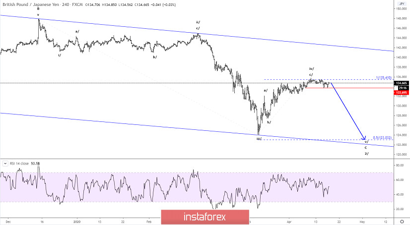Ph&acirc;n t&iacute;ch s&oacute;ng Elliott của GBP/JPY cho ng&agrave;y 17 th&aacute;ng 4 năm 2020