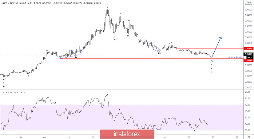 Analisis Elliott wave dari EUR/GBP untuk 17 April, 2020