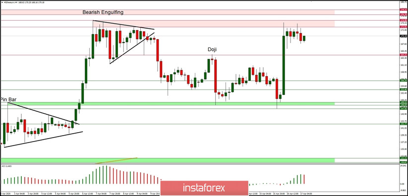 Ph&acirc;n t&iacute;ch kỹ thuật của ETH/USD cho 17/04/2020:
