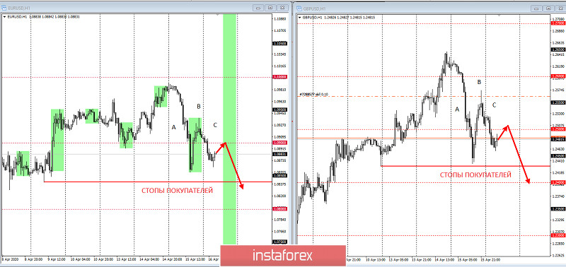 Отработка торговых идей по EURUSD и GBPUSD. 