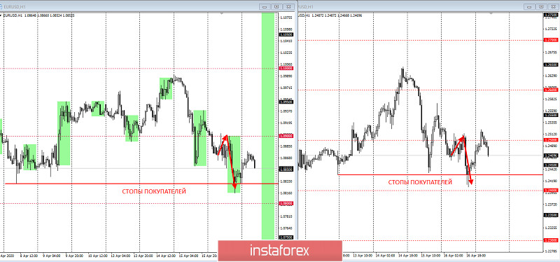 Отработка торговых идей по EURUSD и GBPUSD. 