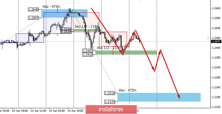 Контрольные зоны GBPUSD 17/04/20