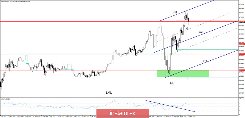 GOLD Accelerates Its Sell-Off!
