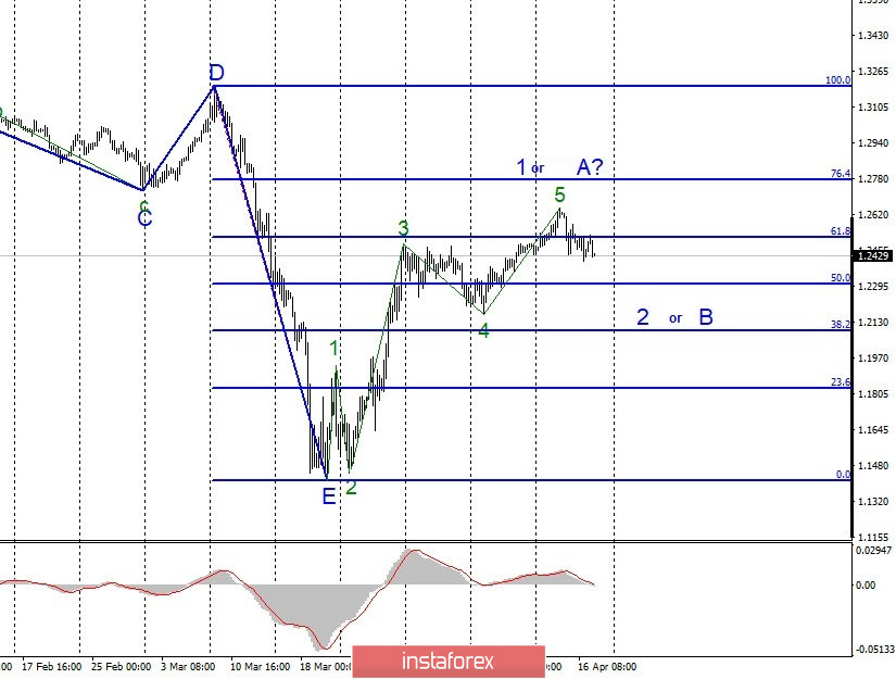 Analysis of EUR/USD and GBP/USD for April 17. Coronavirus does not recede, economy continues to decline, and unemployment is rising