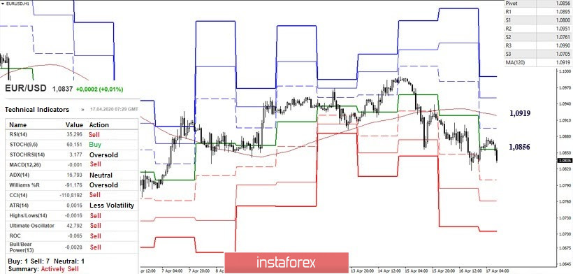Technical analysis recommendations for EUR/USD and GBP/USD on April 17