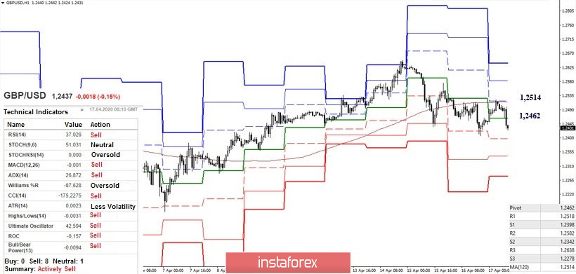 Technical analysis recommendations for EUR/USD and GBP/USD on April 17