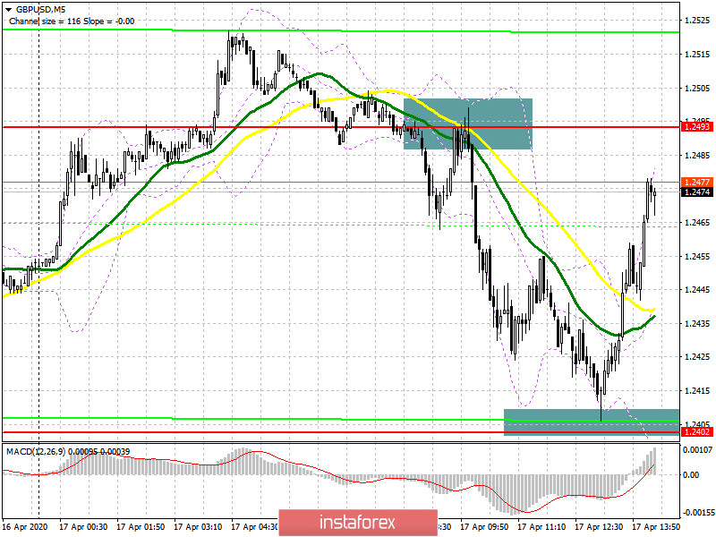 GBP/USD: план на американскую сессию 17 апреля. Медведи вновь забрали рынок под свой контроль после утренней феерии покупателей