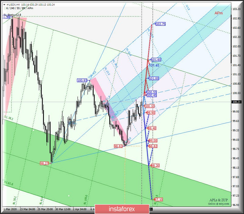 #USDX vs EUR/USD vs GBP/USD vs USD/JPY - h4. Комплексный анализ вариантов движения с 20 апреля 2020 г. Анализ APLs &amp; ZUP