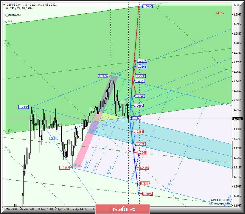 #USDX vs EUR/USD vs GBP/USD vs USD/JPY - h4. Комплексный анализ вариантов движения с 20 апреля 2020 г. Анализ APLs &amp; ZUP