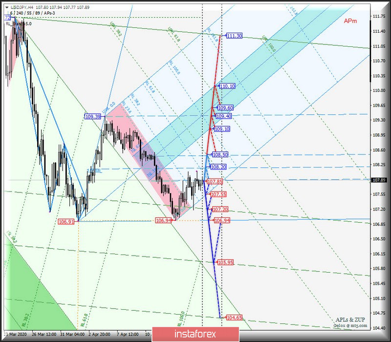 #USDX vs EUR/USD vs GBP/USD vs USD/JPY - h4. Комплексный анализ вариантов движения с 20 апреля 2020 г. Анализ APLs &amp; ZUP