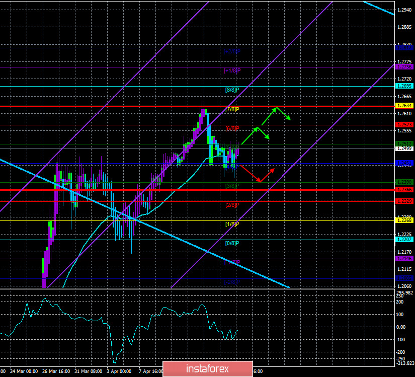 Обзор пары GBP/USD. 20 апреля. Темпы распространения «коронавируса» в Великобритании не снижаются. Фунт стерлингов находится на распутье двух дорог