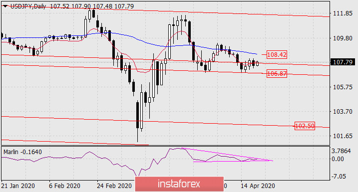 Прогноз по USD/JPY на 20 апреля 2020 года