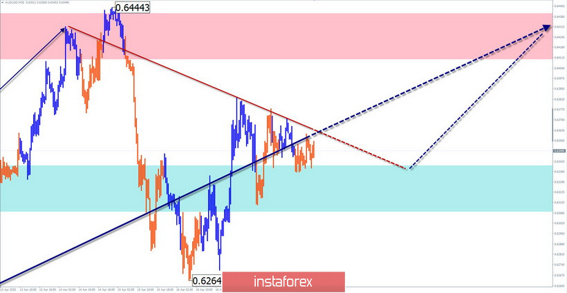 Упрощенный волновой анализ EUR/USD и AUD/USD на 20 апреля