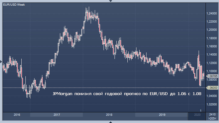 Европейская валюта: прощание с паритетом?