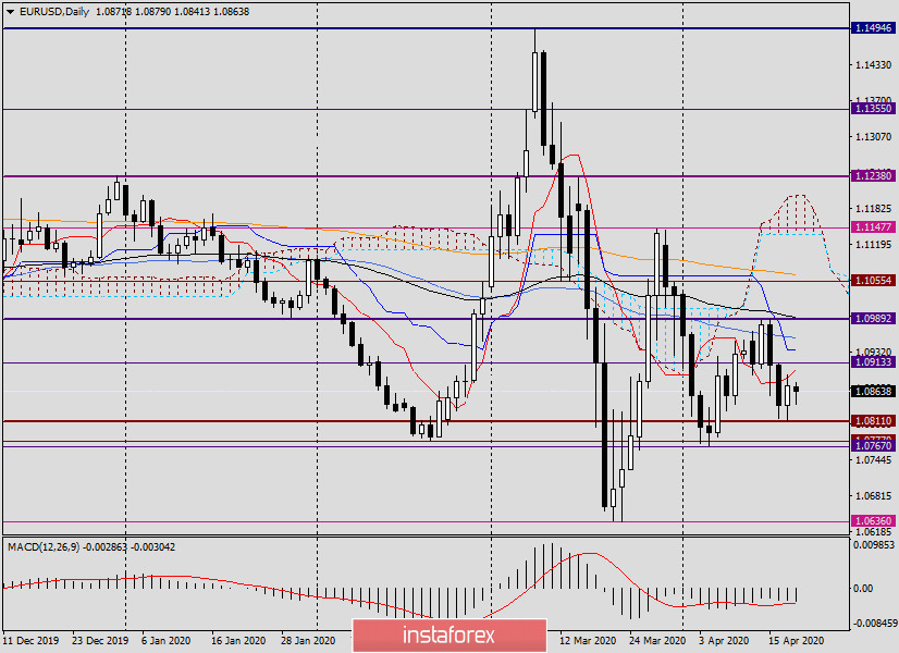Анализ и торговые идеи по EUR/USD на 20 апреля 2020 года