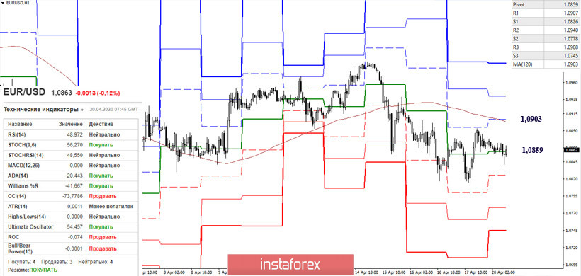 EUR/USD и GBP/USD 20 апреля – рекомендации технического анализа