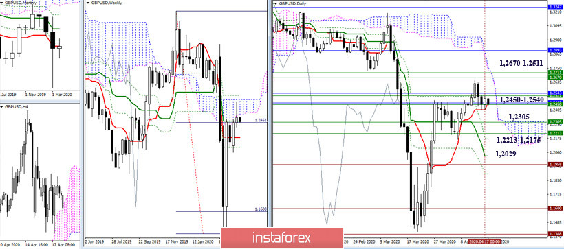  EUR/USD i GBP/USD 20 kwietnia - zalecenia dotyczące analizy technicznej