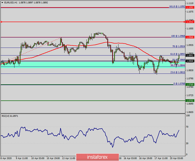 Technical analysis of EUR/USD for April 20, 2020
