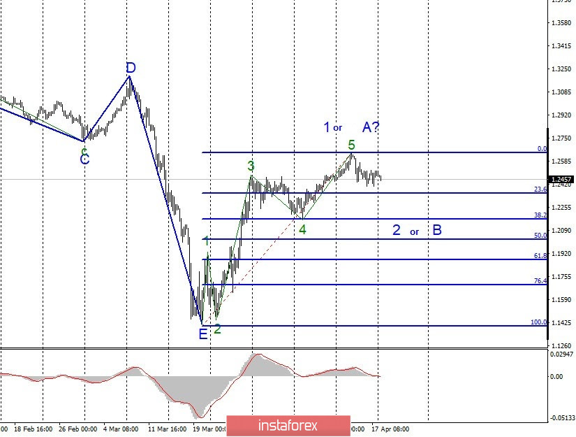 Analysis of EUR/USD and GBP/USD for April 20. Spread of COVID-2019 is slowing in the US and Europe. Countries are preparing to lift the quarantine
