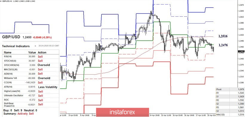 Technical analysis recommendations for EUR/USD and GBP/USD on April 20