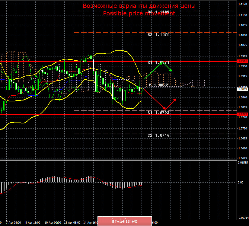 EUR/USD и GBP/USD. Итоги 20 апреля. Рынки не боятся нефти по 10 долларов. Трейдеры с оптимизмом смотрят в будущее и верят в восстановление мировой экономики