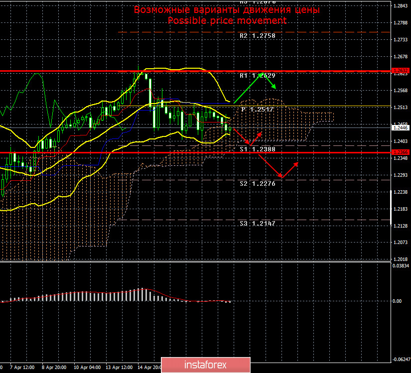 EUR/USD и GBP/USD. Итоги 20 апреля. Рынки не боятся нефти по 10 долларов. Трейдеры с оптимизмом смотрят в будущее и верят в восстановление мировой экономики