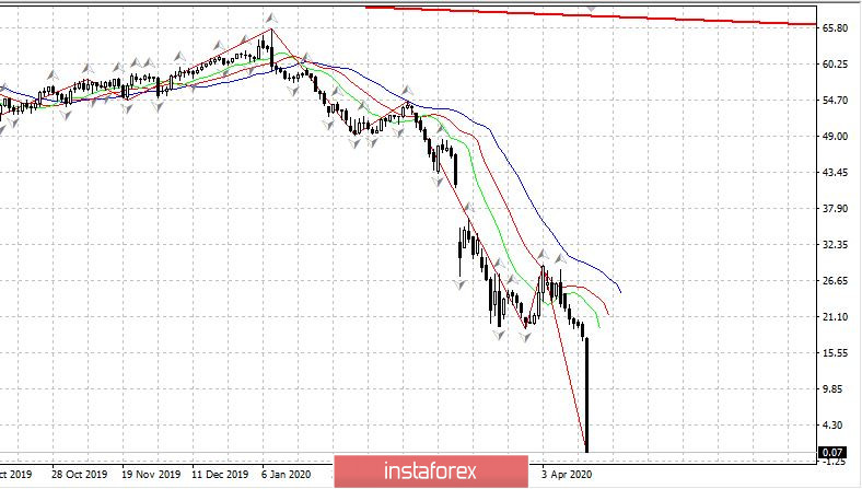 Нефть WTI (контракт с поставкой 20 мая) упала до 7 центов за баррель