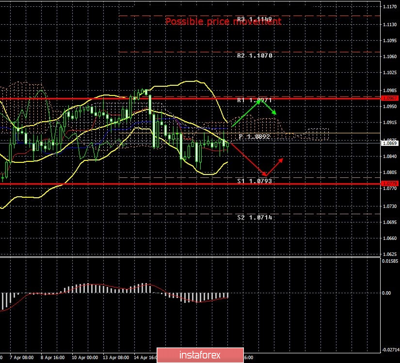 EUR/USD and GBP/USD. Results of April 20. Markets not afraid of oil at $10. Traders optimistic about the future, believe in restoring the global economy 