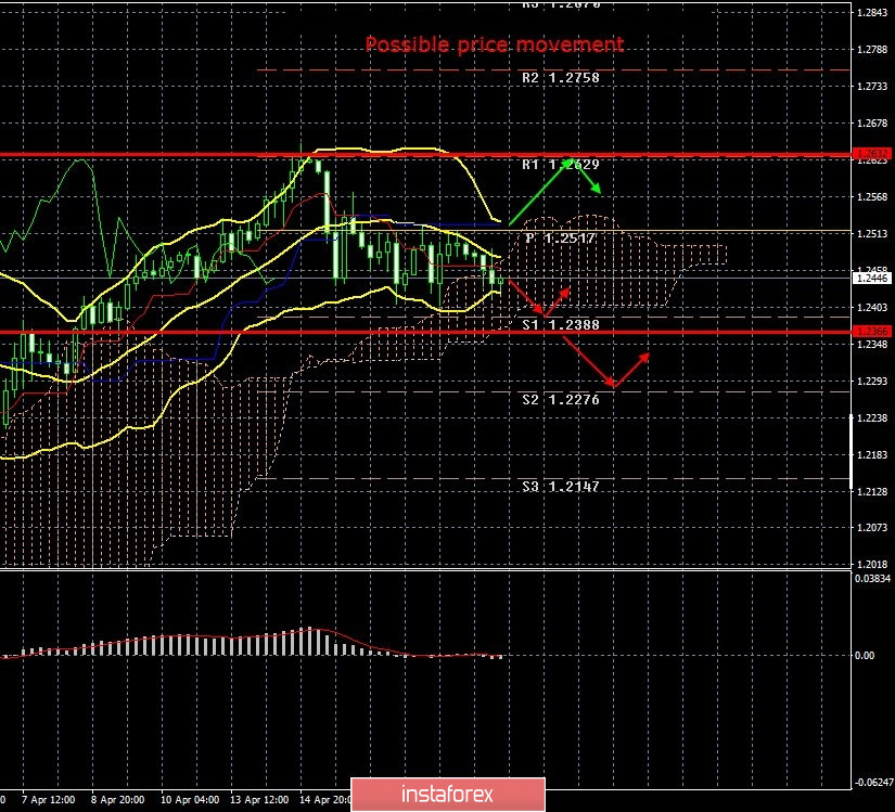EUR/USD and GBP/USD. Results of April 20. Markets not afraid of oil at $10. Traders optimistic about the future, believe in restoring the global economy 