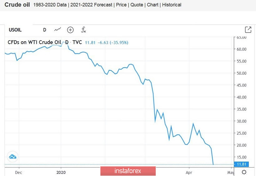USD/JPY. Coronavirus loosened its grip and the oil market plummeted again