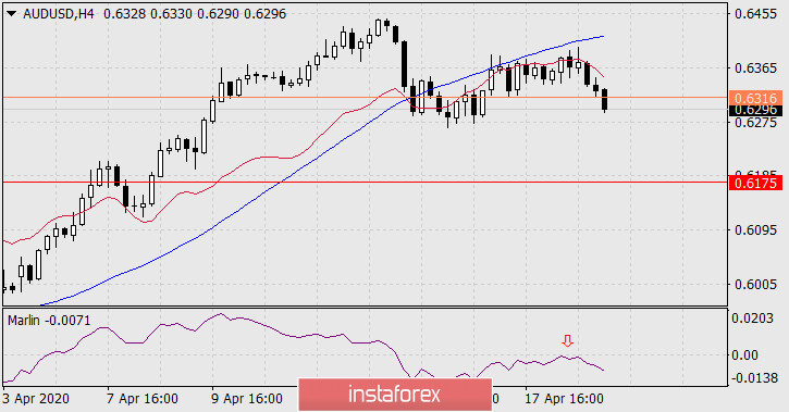  Prognoza dla AUD/USD na 21 kwietnia 2020 roku