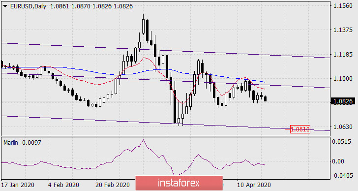  Prognoza dla EUR/USD na 21 kwietnia 2020 roku