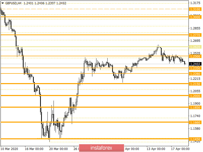 Горящий прогноз по GBP/USD на 21.04.2020 и торговая рекомендация