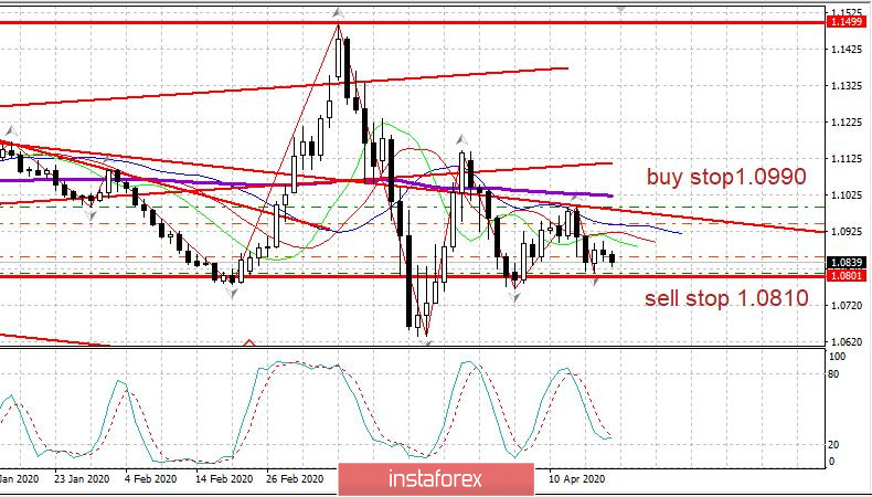 Торговый план 21.04.2020 EURUSD: Коронавирус, обвал нефти WTI