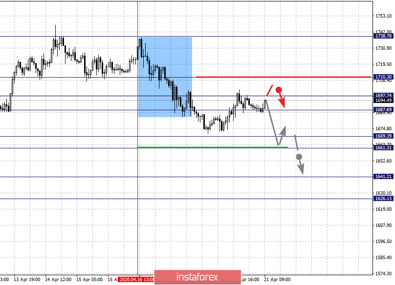 Фрактальный анализ по инструментам Gold, Silver, Cl на 21 апреля