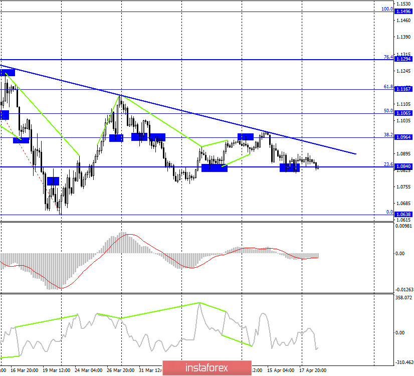 EUR/USD. 21 апреля. Ждем закрепления под 1,0840 и боковым коридором и продаем евровалюту. Настроение на рынке остается «медвежьим»