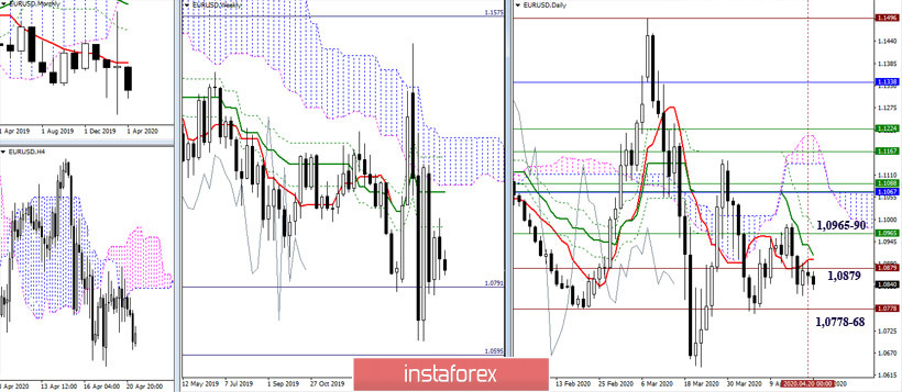 EUR/USD и GBP/USD 21 апреля – рекомендации технического анализа