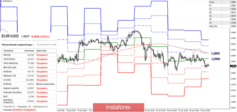 EUR/USD и GBP/USD 21 апреля – рекомендации технического анализа