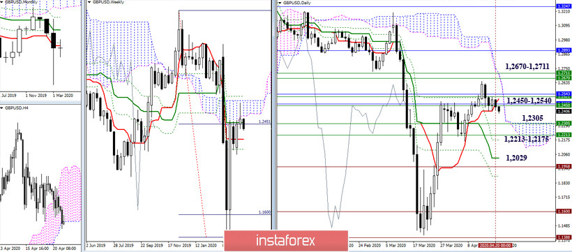 EUR/USD и GBP/USD 21 апреля – рекомендации технического анализа