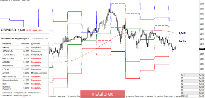 EUR/USD и GBP/USD 21 апреля – рекомендации технического анализа