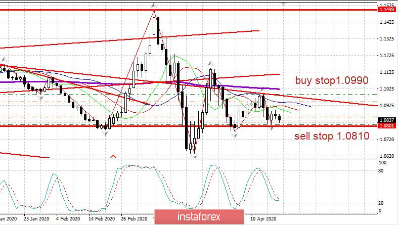 Дневной обзор 21.04.2020. EURUSD. Миру и России придется научиться жить при дешевой нефти