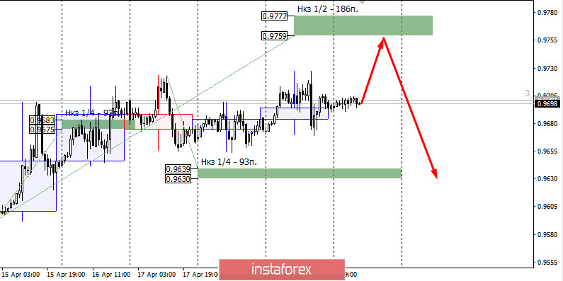 Контрольные зоны USDCHF 22/04/20