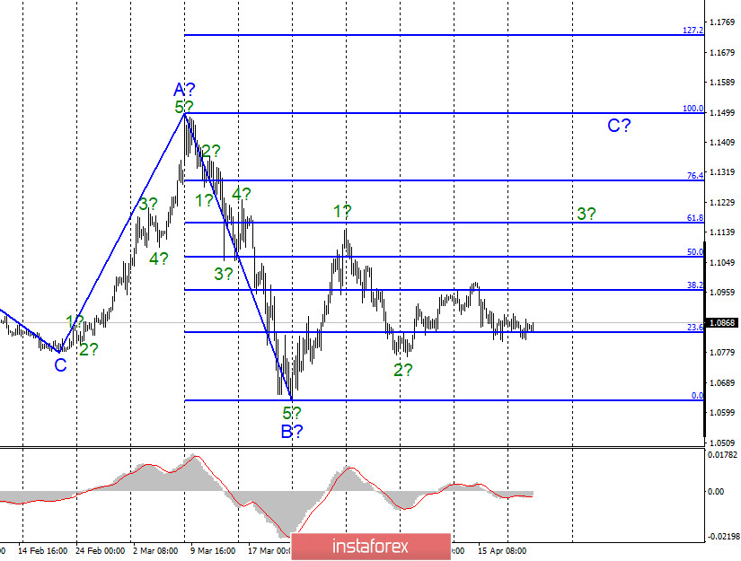 Анализ EUR/USD и GBP/USD за 22 апреля. Евро продолжает настраиваться на повышение к 11 фигуре. Британец нацелен на 1,2170 