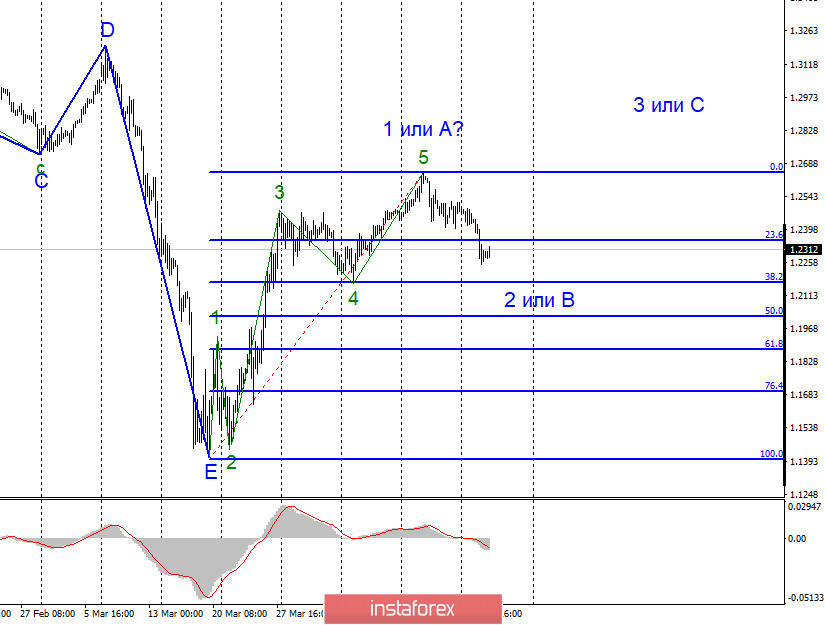 Анализ EUR/USD и GBP/USD за 22 апреля. Евро продолжает настраиваться на повышение к 11 фигуре. Британец нацелен на 1,2170 