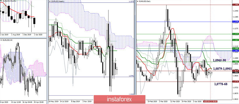 EUR/USD и GBP/USD 22 апреля – рекомендации технического анализа