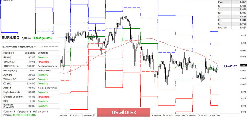 EUR/USD и GBP/USD 22 апреля – рекомендации технического анализа