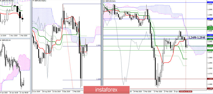 EUR/USD и GBP/USD 22 апреля – рекомендации технического анализа