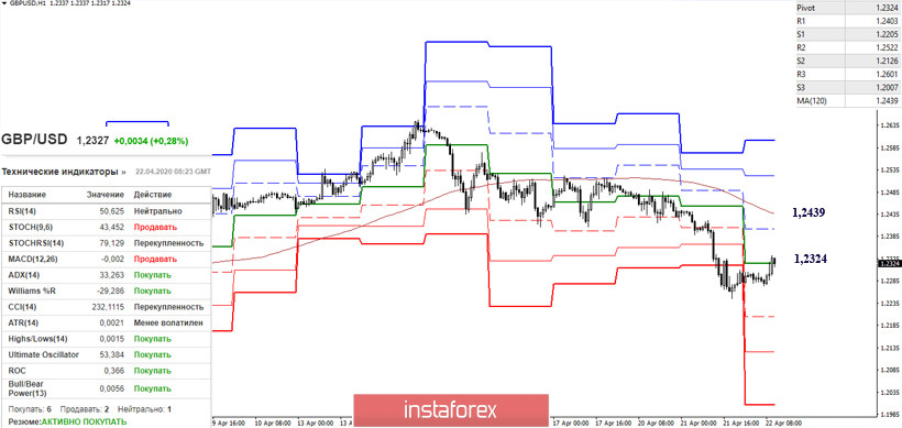 EUR/USD и GBP/USD 22 апреля – рекомендации технического анализа