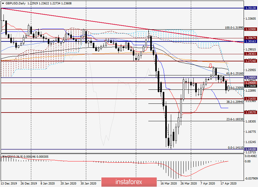 Анализ и торговые идеи по GBP/USD на 22 апреля 2020 года