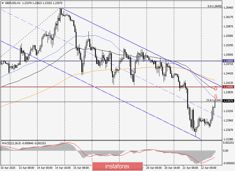 Анализ и торговые идеи по GBP/USD на 22 апреля 2020 года